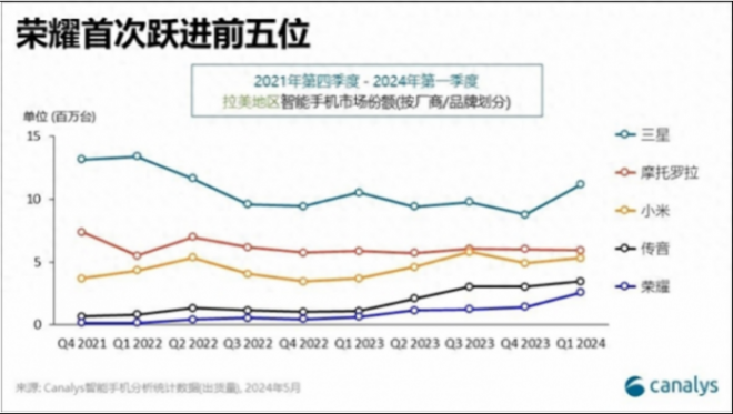 榮耀里程碑式成就!首次闖入拉美前五:出貨暴增293%