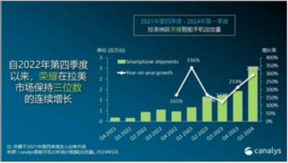 榮耀里程碑式成就!首次闖入拉美前五:出貨暴增293%
