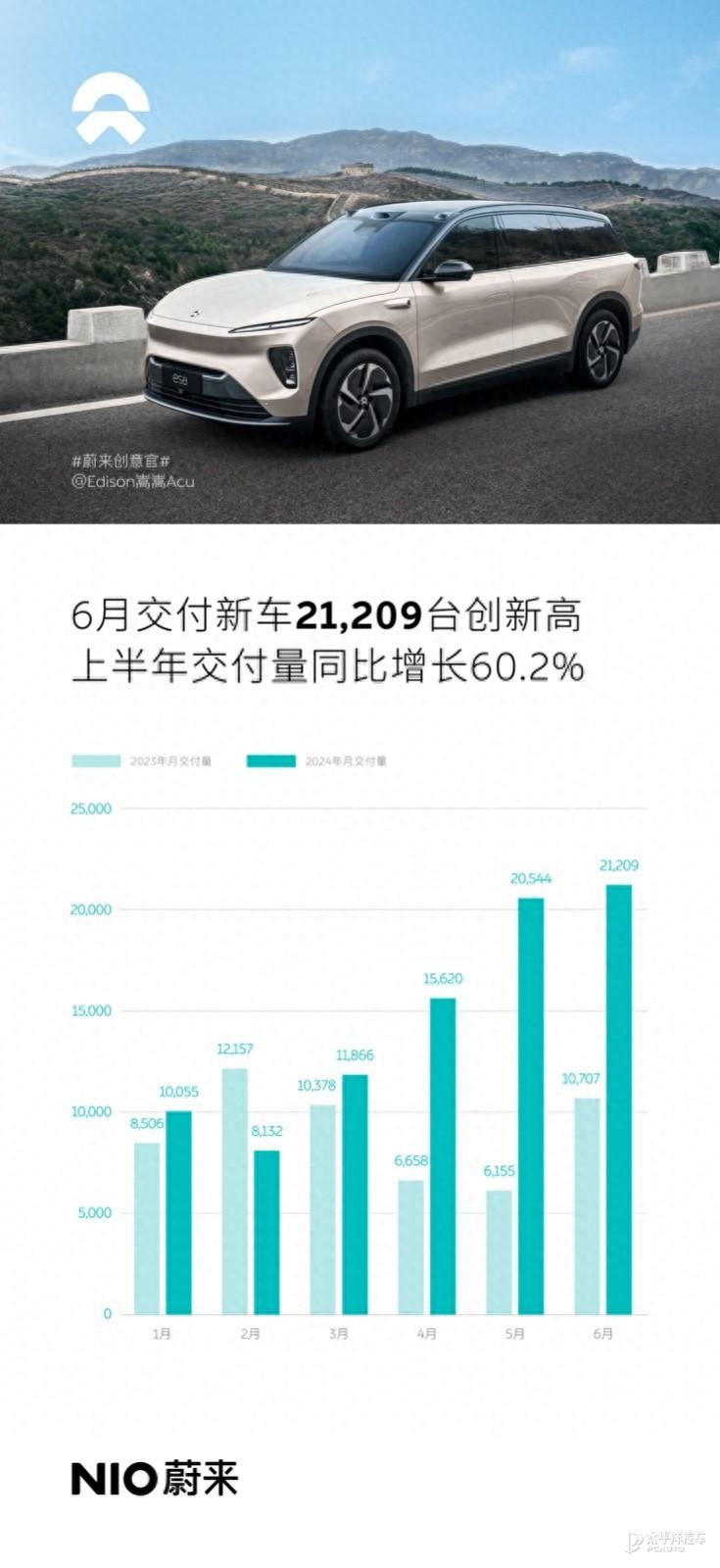 誰說高端純電不好賣?蔚來已連續兩月交付破2萬,創歷史新高!