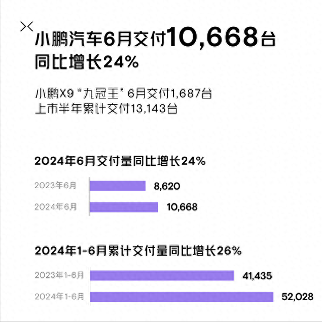 數讀|小鵬汽車6月交付新車10668輛,M03即將亮相能否刺激銷量?