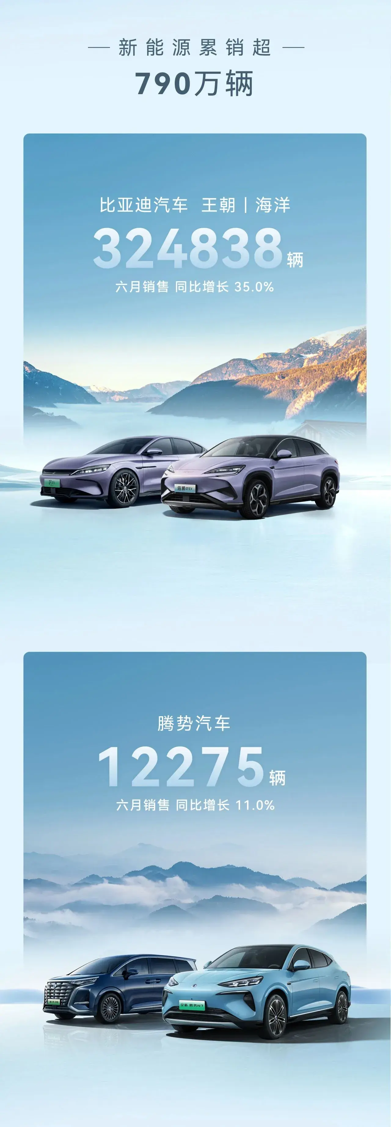 官宣:比亞迪太難了,2024年6月的銷量34.16萬(wàn)輛,繼續(xù)高歌猛進(jìn)