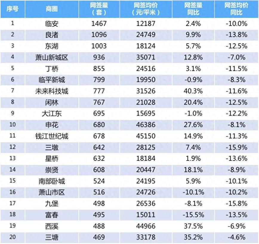 6月杭州二手房成交,創15個月來新高
