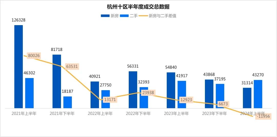 6月杭州二手房成交,創15個月來新高