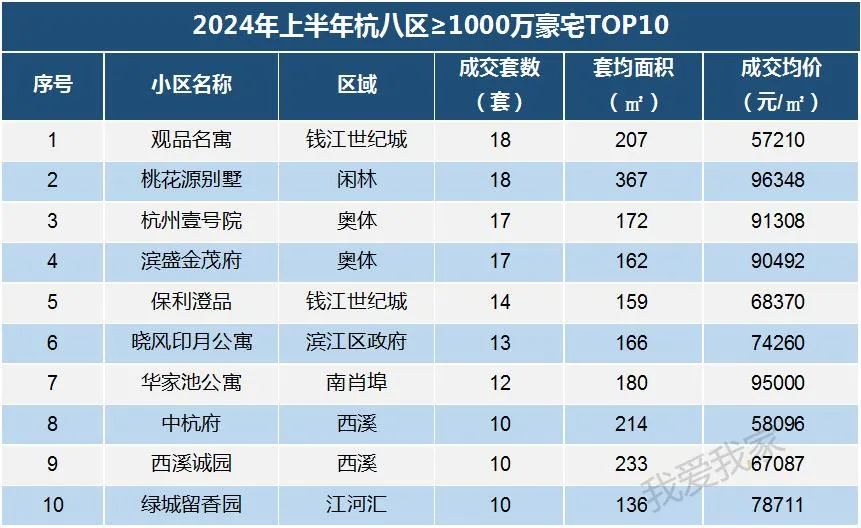 6月杭州二手房成交,創15個月來新高