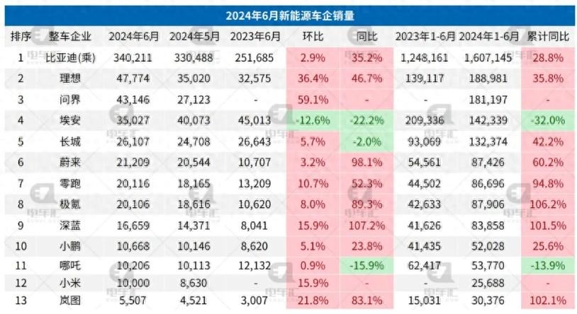 李想松了口氣:理想三殺華為問(wèn)界,又坐穩(wěn)第一名了