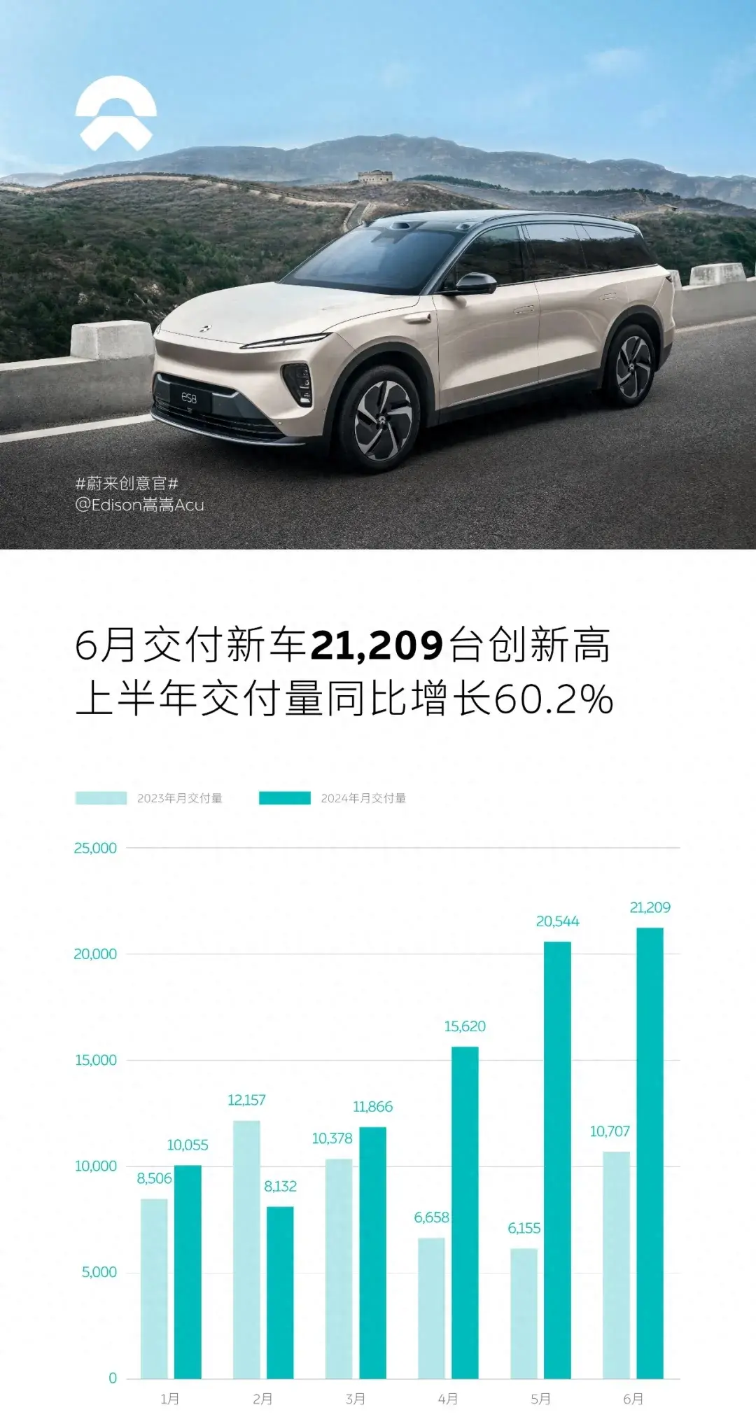 蔚來汽車6月交付21209輛,連續兩月再創新高