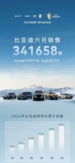 官宣:比亞迪太難了,2024年6月的銷量34.16萬輛,繼續(xù)高歌猛進(jìn)
