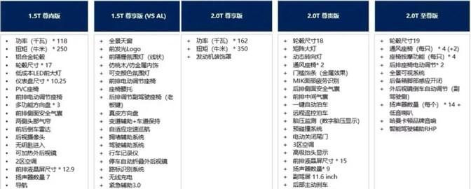 新一代邁騰來襲,1.5T動(dòng)力+頂級(jí)三大屏,錯(cuò)過必后悔!