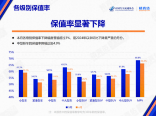 中國汽車6月份保值率報告:中型轎車降幅最大