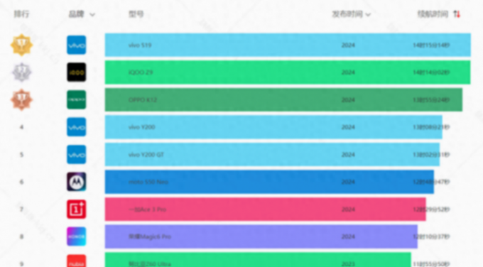 vivo+OPPO大殺四方,藍(lán)黑這一次方向?qū)α?" />
<p class="pgc-img-caption"> </p>
</div>
<p>近日,"快科技"發(fā)布了最新的手機(jī)續(xù)航排行榜,這份榜單可以說(shuō)是給了我們一個(gè)相對(duì)客觀的答案。讓我們一起來(lái)看看,到底哪些手機(jī)才是真正的"電池之王"!</p>
<p>首先,讓人意外的是,排名前十的手機(jī)中,只有榮耀Magic6 Pro和努比亞Z60 Ultra屬于旗艦機(jī)型,其他清一色都是中低端機(jī)。這似乎印證了一個(gè)觀點(diǎn):想要續(xù)航好,不一定非要買(mǎi)旗艦機(jī)。</p>
<p>再來(lái)看具體排名,vivo S19以絕對(duì)優(yōu)勢(shì)奪得榜首,緊隨其后的是iQOO Z9和OPPO K12。從品牌來(lái)看,vivo和OPPO(包括子品牌)成為最大贏家,上榜機(jī)型最多。看來(lái)這兩家在續(xù)航方面確實(shí)下了不少功夫啊!</p>
<div id="r9lpx39" class="pgc-img"><img class="syl-page-img" src="http://www.dfulqf.cn/uploads/image/2024/0705/145604CI1.png" title=