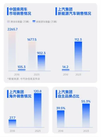 上汽新三駕馬車持續(xù)發(fā)力,汽車銷量繼續(xù)國(guó)內(nèi)領(lǐng)先