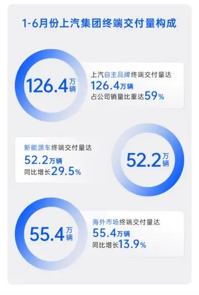 上汽新三駕馬車持續(xù)發(fā)力,汽車銷量繼續(xù)國(guó)內(nèi)領(lǐng)先