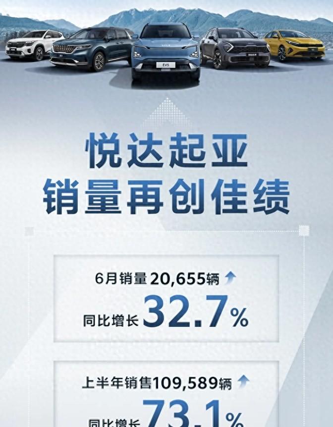 “銷量翻倍!悅達起亞10.9萬輛,出口占主導!”