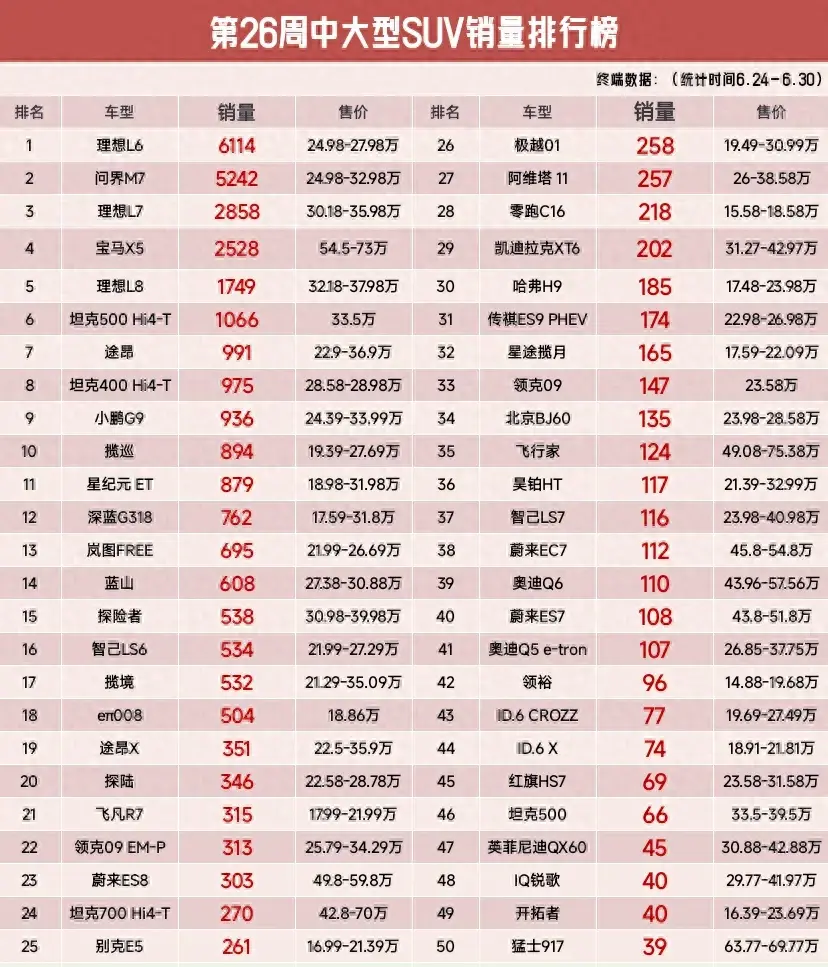 真慘,最新第26周中大型SUV銷量榜,理想L7進入前3,寶馬X5跌至第4
