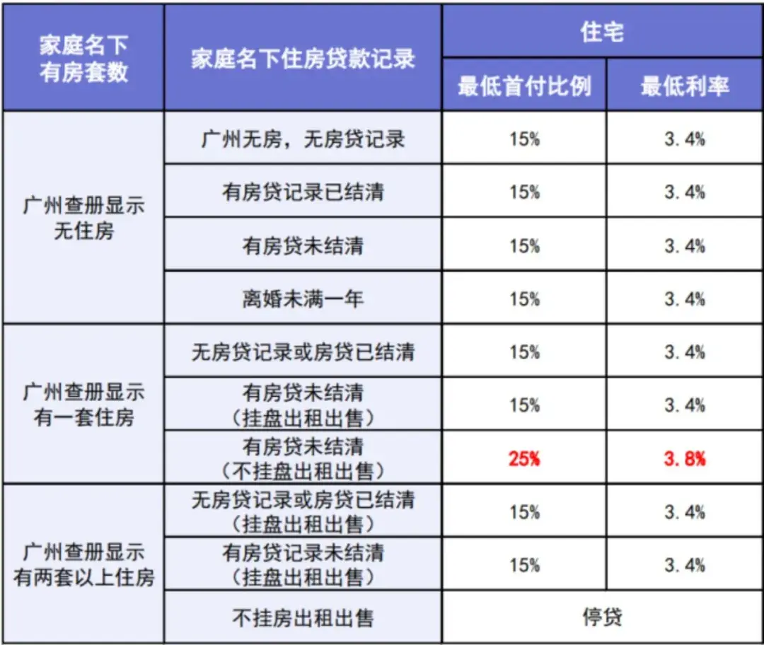 樓市新動(dòng)向?廣州多家銀行房貸利率狂降,3.05%只是起點(diǎn)?