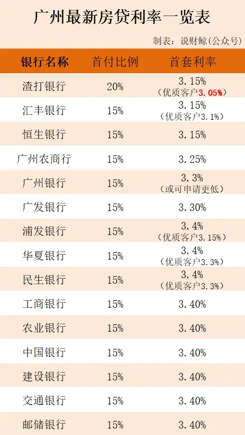 樓市新動(dòng)向?廣州多家銀行房貸利率狂降,3.05%只是起點(diǎn)?