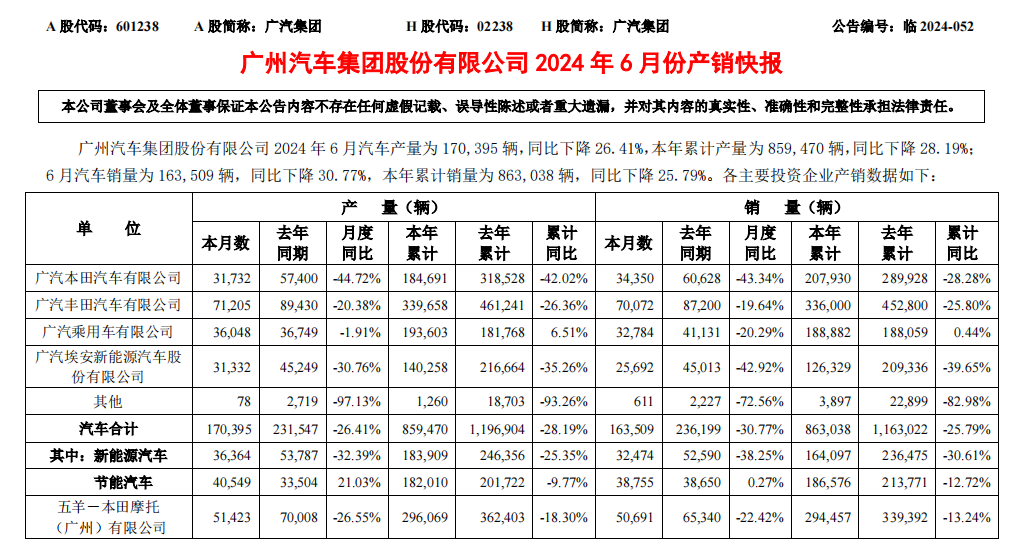 廣汽集團上半年銷量跌破百萬輛,廣汽埃安下滑超30%