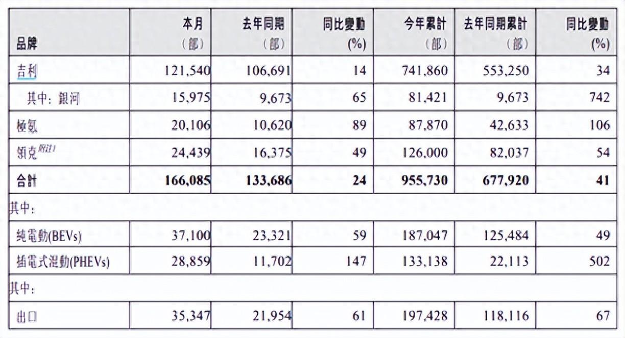 吉利新能源!88%增速領跑市場,海外展“中國智造”雄風!