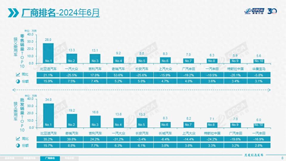 車市加速洗牌:比亞迪遙遙領先,吉利坐穩第二,長城跌出前十