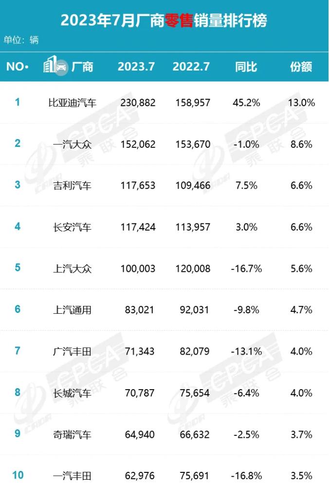 車市加速洗牌:比亞迪遙遙領先,吉利坐穩第二,長城跌出前十