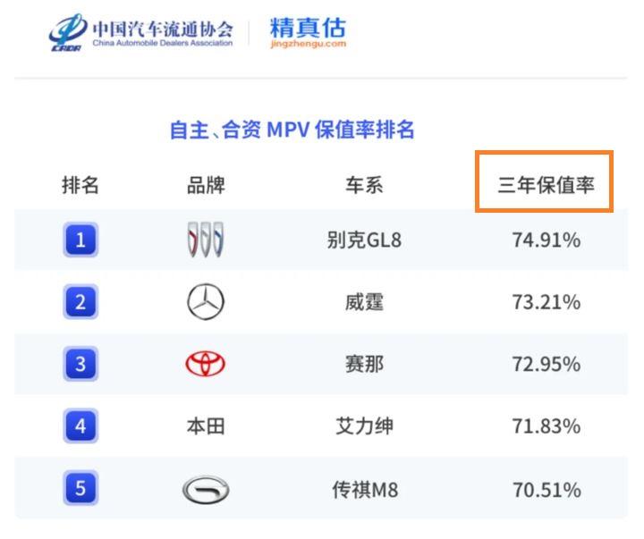 誰說美系車不保值?別克雙車雙冠,為美系車保值率扳回一局!