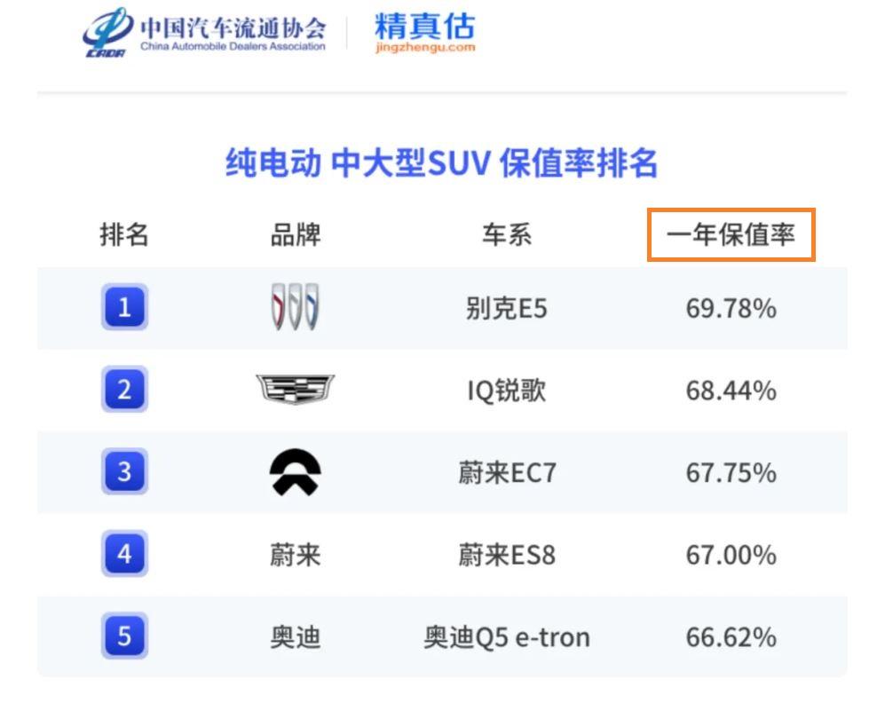 誰說美系車不保值?別克雙車雙冠,為美系車保值率扳回一局!
