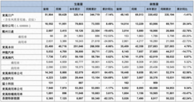 東風(fēng)集團(tuán)年中銷(xiāo)量公布!
