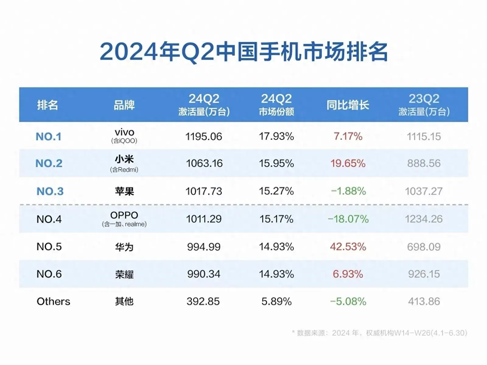 2024Q2中國手機市場排名,小米增長勢頭迅猛