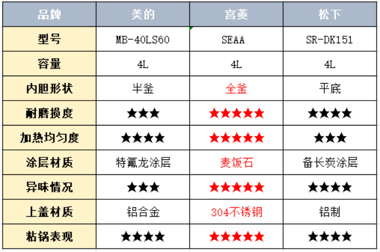 美的、宮菱、松下電飯煲好用嗎?測評誰是行業(yè)卷王