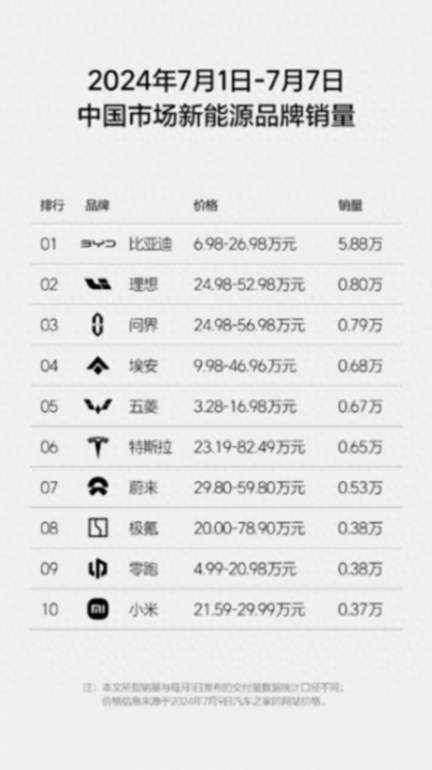 下半年新勢力最新銷量:零跑穩居第一梯隊,上周全系大定創新高