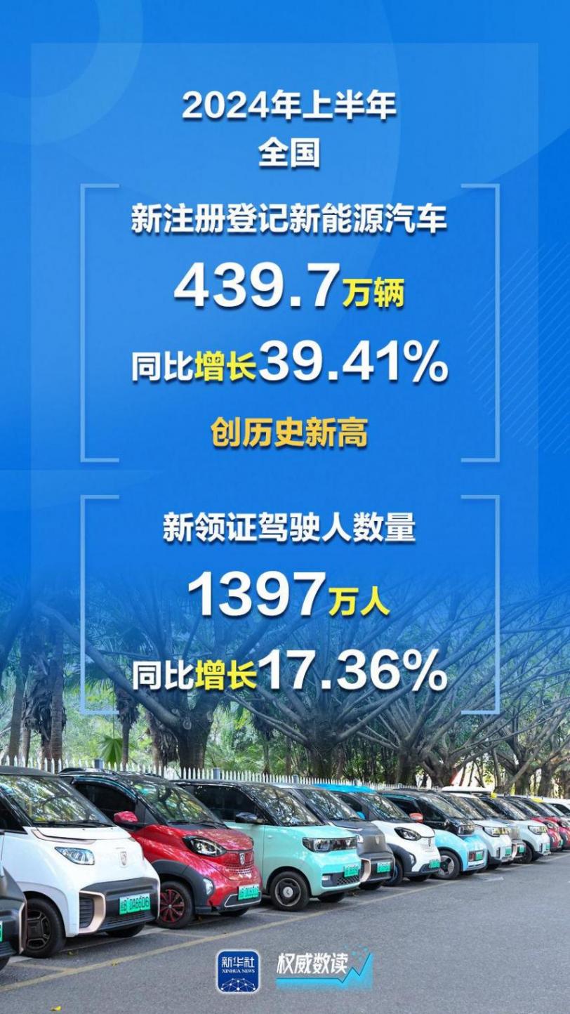 新注冊登記新能源汽車同比增長近四成,創(chuàng)歷史新高