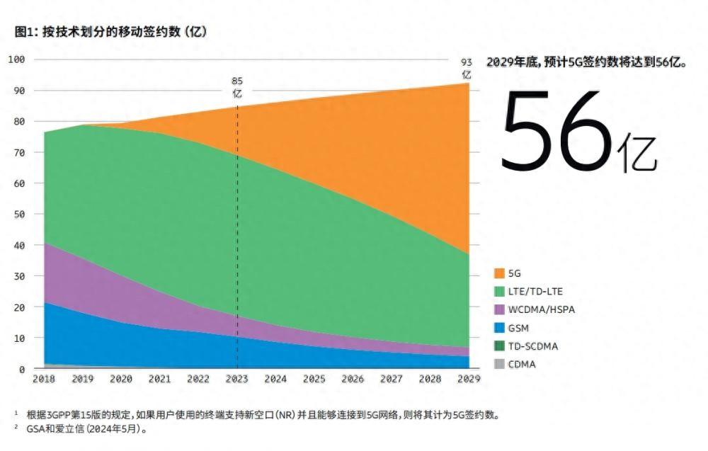 《愛立信移動市場報告》關鍵數據:5G網絡部署遠未完成