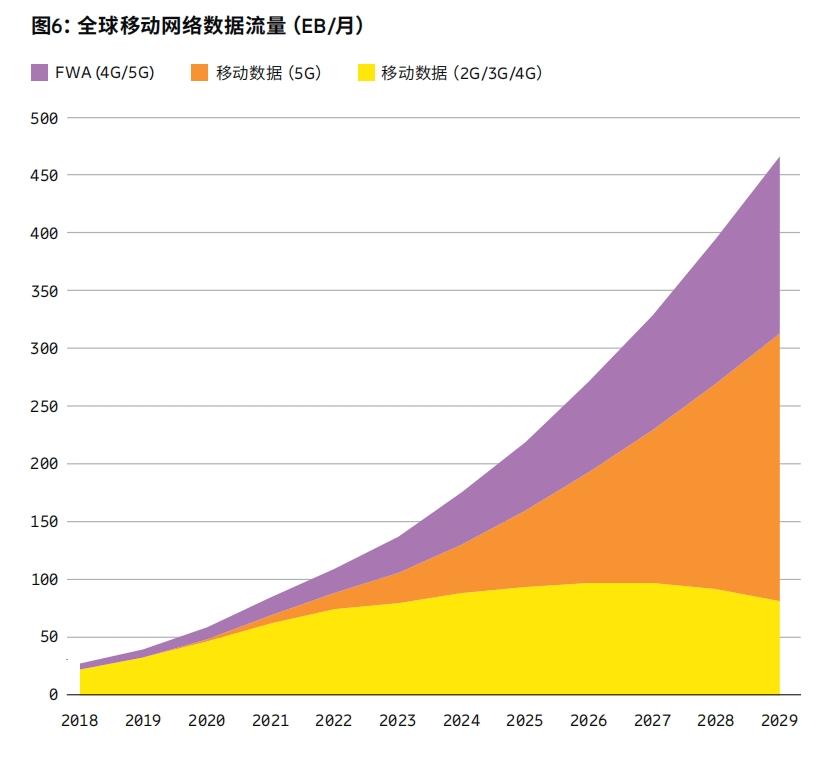 《愛立信移動市場報告》關鍵數據:5G網絡部署遠未完成
