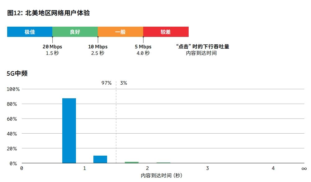 《愛立信移動市場報告》關鍵數據:5G網絡部署遠未完成