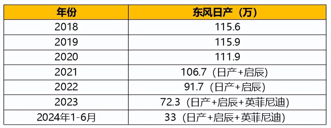 【6月跌超30%】東風日產終歸沒守好2024上半年