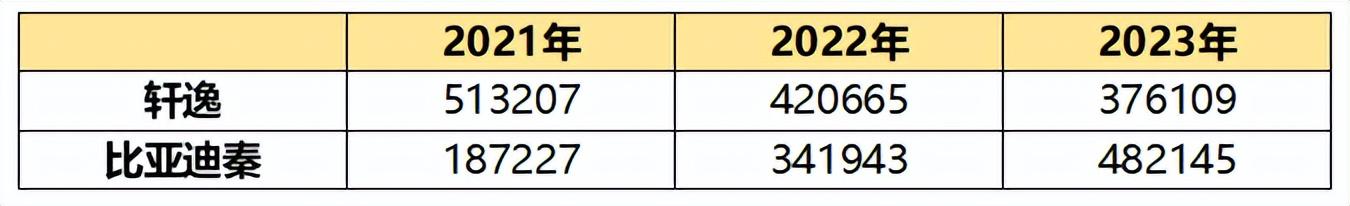 【6月跌超30%】東風日產終歸沒守好2024上半年