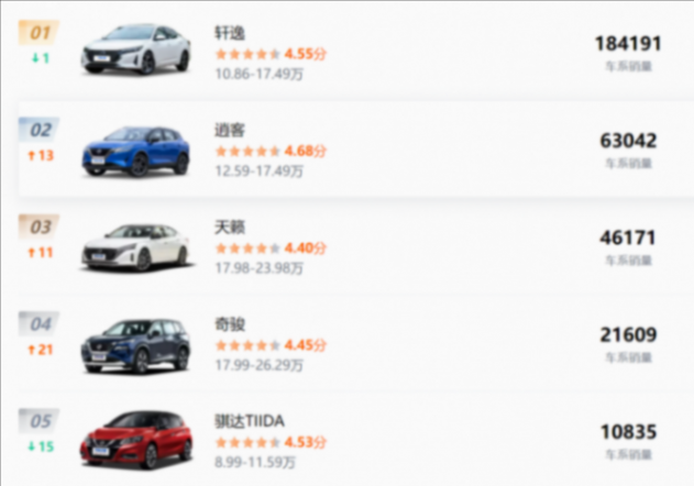 【6月跌超30%】東風日產終歸沒守好2024上半年