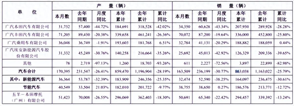 省油、保值等優(yōu)勢蕩然無存!日系三大車企6月在中國銷量均下滑:豐田下滑12.9%,本田大跌39%,日產(chǎn)跌23.6%