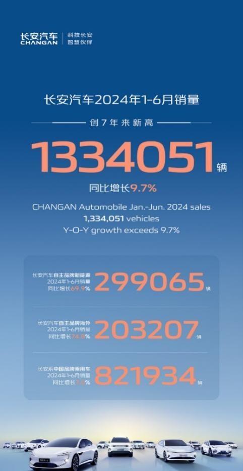 長安銷量爆表!133萬+7年最佳!