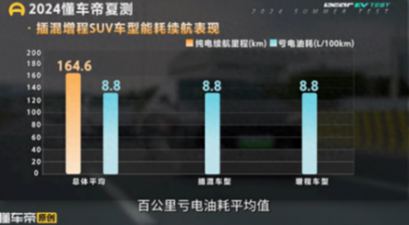 12款SUV實測結果出爐,插混和增程饋電油耗竟然一樣?顛覆認知?