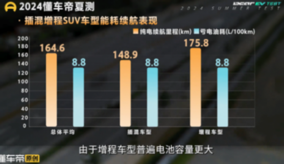 12款SUV實測結果出爐,插混和增程饋電油耗竟然一樣?顛覆認知?