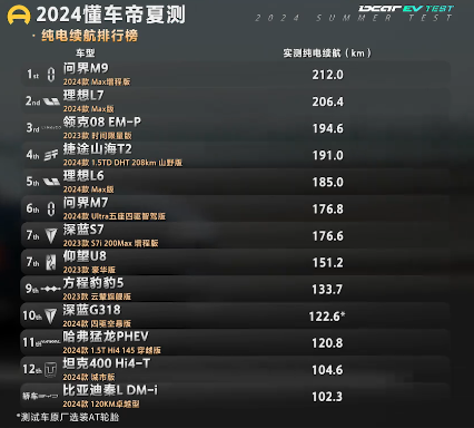 12款SUV實測結果出爐,插混和增程饋電油耗竟然一樣?顛覆認知?