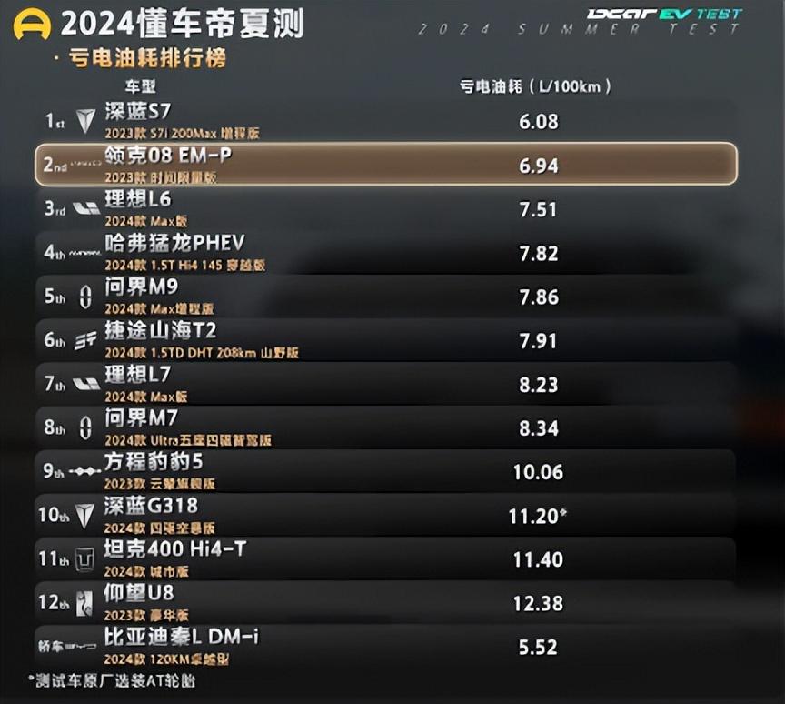 12款SUV實測結果出爐,插混和增程饋電油耗竟然一樣?顛覆認知?