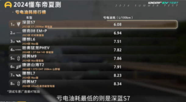 12款SUV實測結果出爐,插混和增程饋電油耗竟然一樣?顛覆認知?
