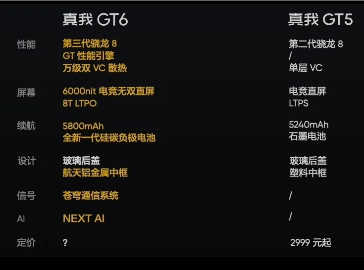 真我RealmeGT6:續航神機,高端CPU,游戲神器,極致性價比