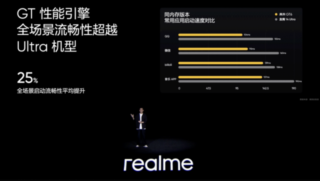 滿屏真香!真我GT6正式發布,2799元起8分鐘預售量破萬