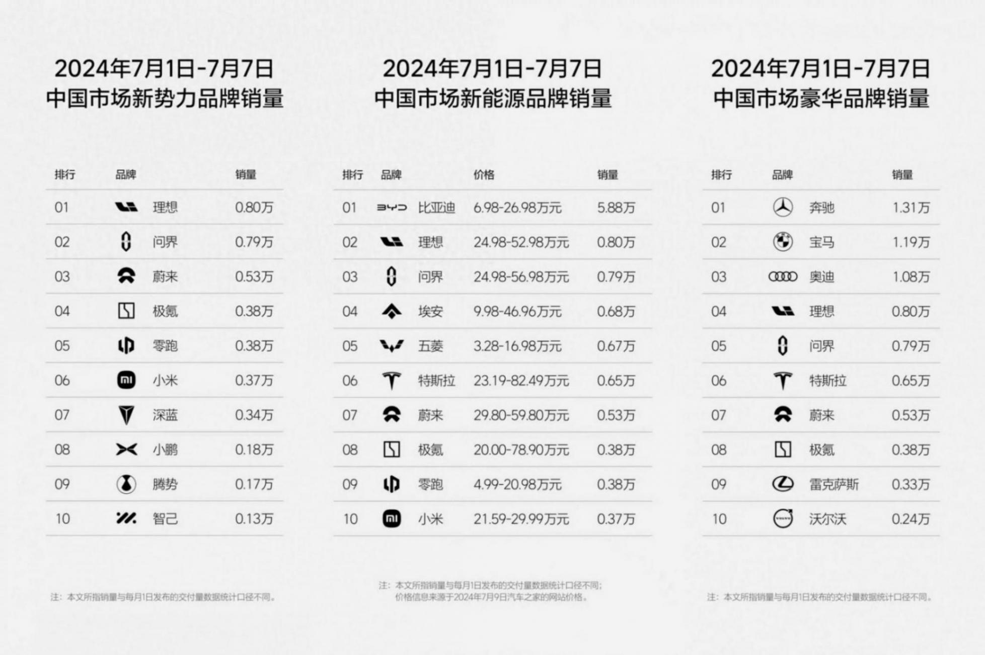 蔚來又又活過來了?首周銷量創新高,換電帝國初見成效