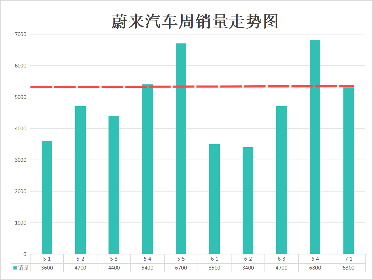 蔚來又又活過來了?首周銷量創新高,換電帝國初見成效