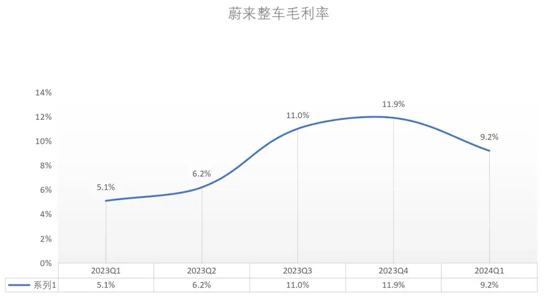 蔚來又又活過來了?首周銷量創新高,換電帝國初見成效