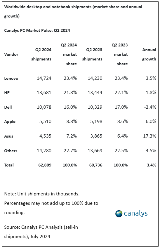 Q2全球PC報告出爐,聯想奪冠,蘋果大亮